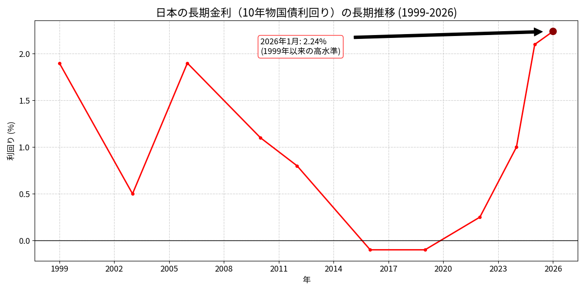 日本の長期金利(10年物国債利回り)の長期金利(1999-2026)