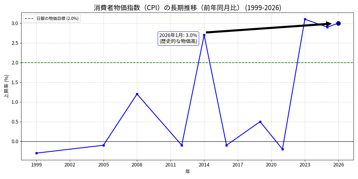 消費者物価指数(CPI)の長期金利(1999-2026)